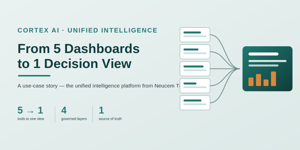 Use-case story from 5 dashboards to 1 decision view with Cortex AI