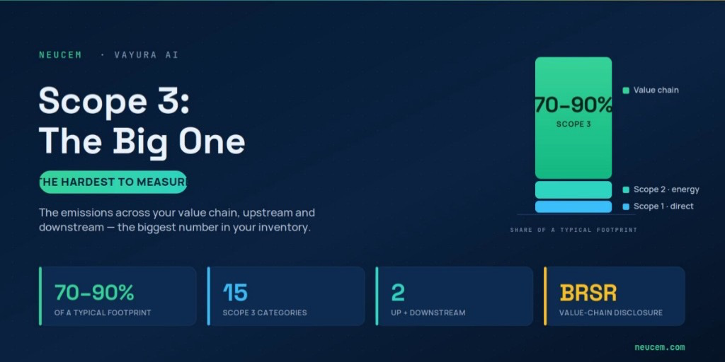 Scope 3 — the big one: 70–90% of a typical footprint, and why it's hardest to measure